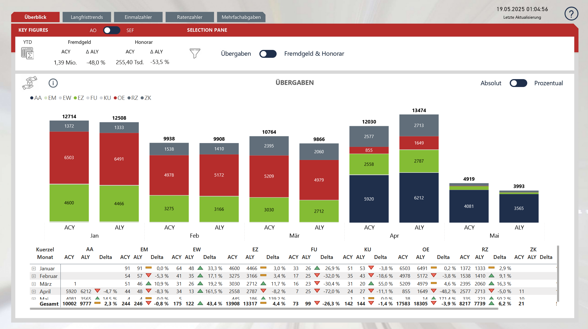 Vollständige Ansicht eines operativen Forderungsmanagement-Dashboards