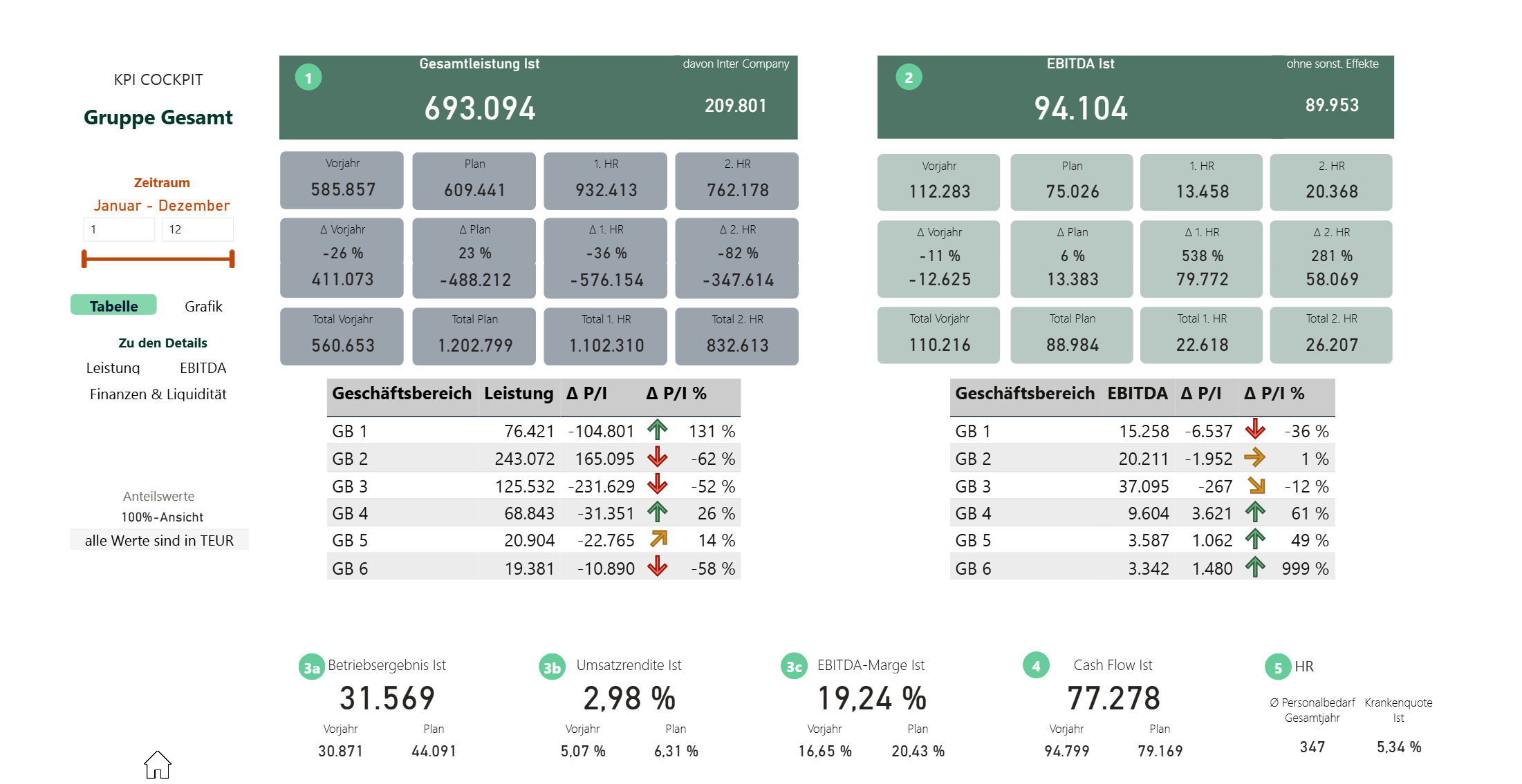 Kaufmännisches Management-Dashboard mit Diagrammen und Kennzahlen