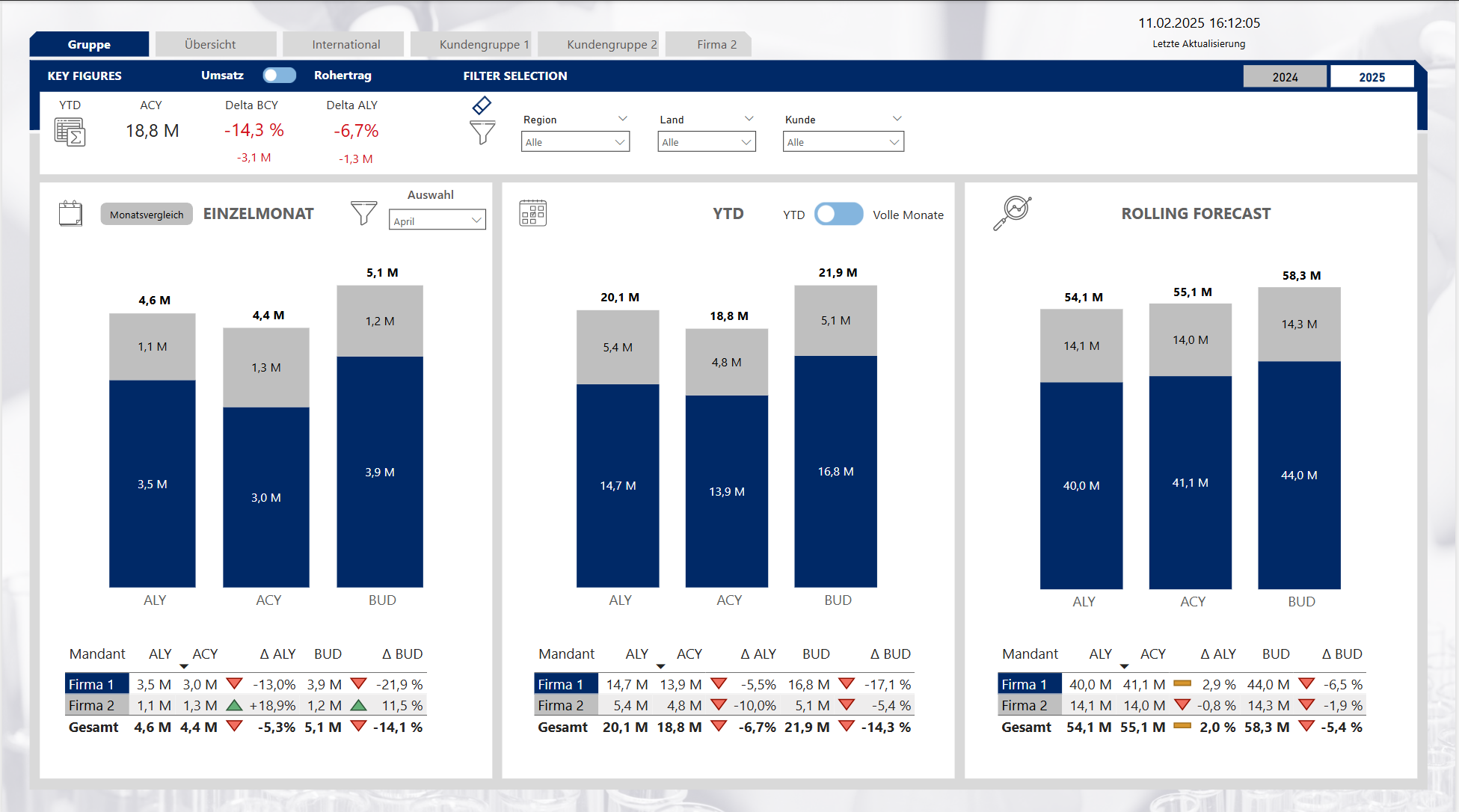 Vollständige Ansicht eines Sales-Dashboards mit Kennzahlen und Diagrammen